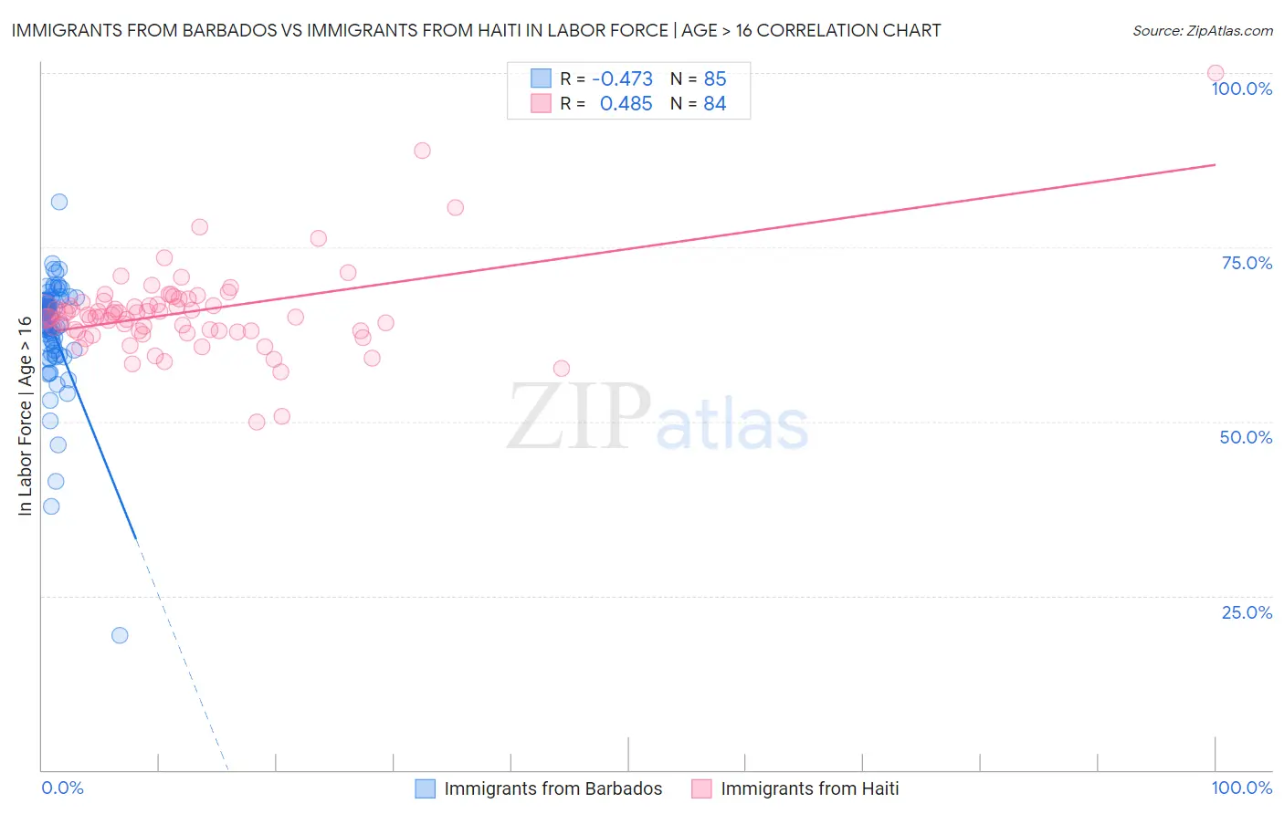 Immigrants from Barbados vs Immigrants from Haiti In Labor Force | Age > 16
