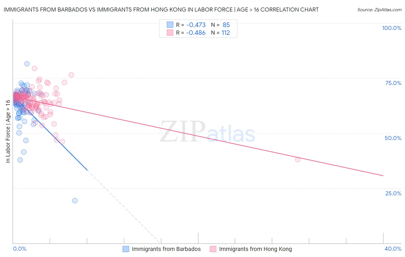 Immigrants from Barbados vs Immigrants from Hong Kong In Labor Force | Age > 16