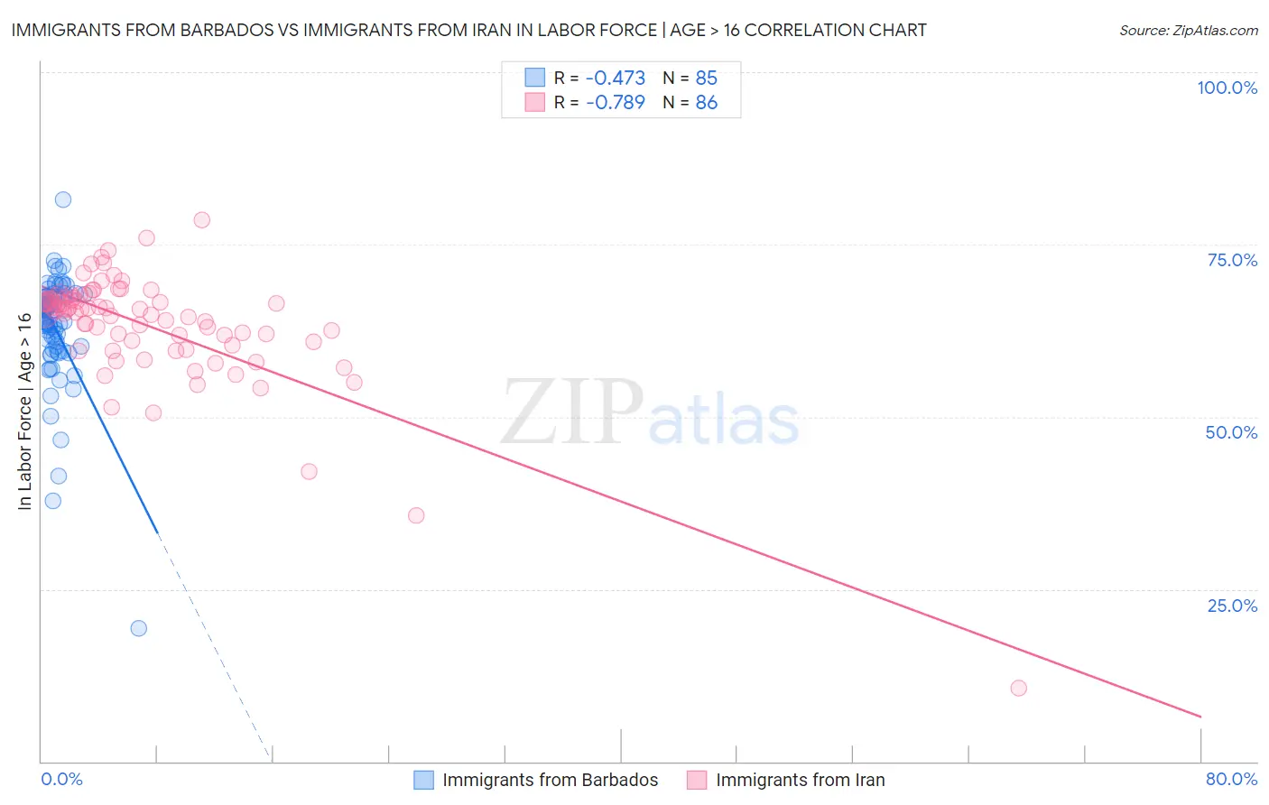 Immigrants from Barbados vs Immigrants from Iran In Labor Force | Age > 16