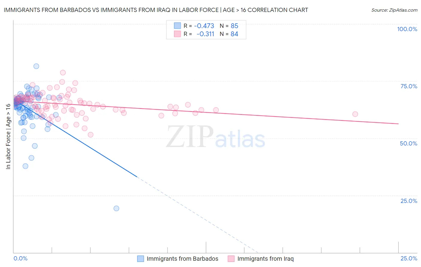 Immigrants from Barbados vs Immigrants from Iraq In Labor Force | Age > 16