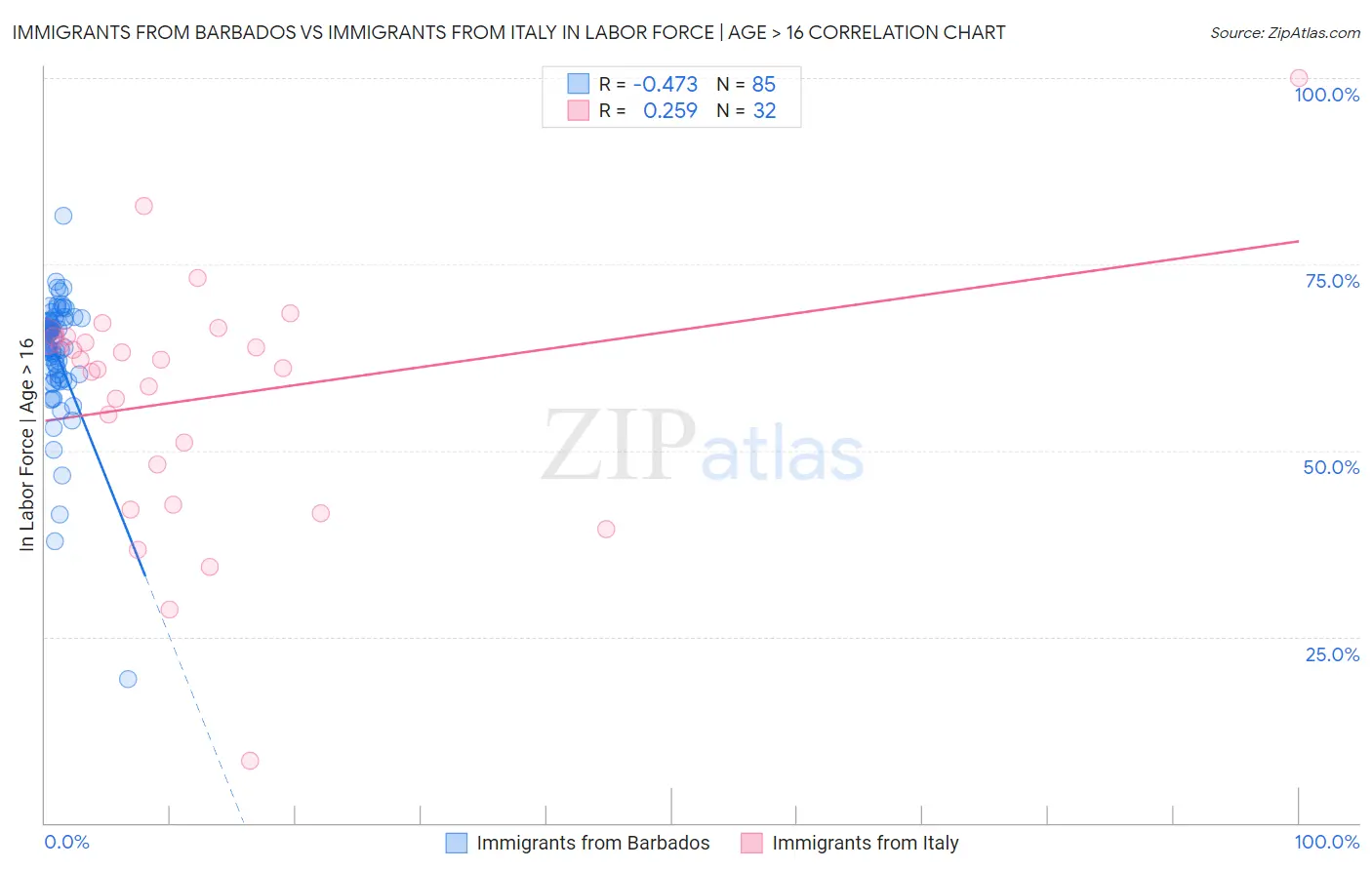 Immigrants from Barbados vs Immigrants from Italy In Labor Force | Age > 16