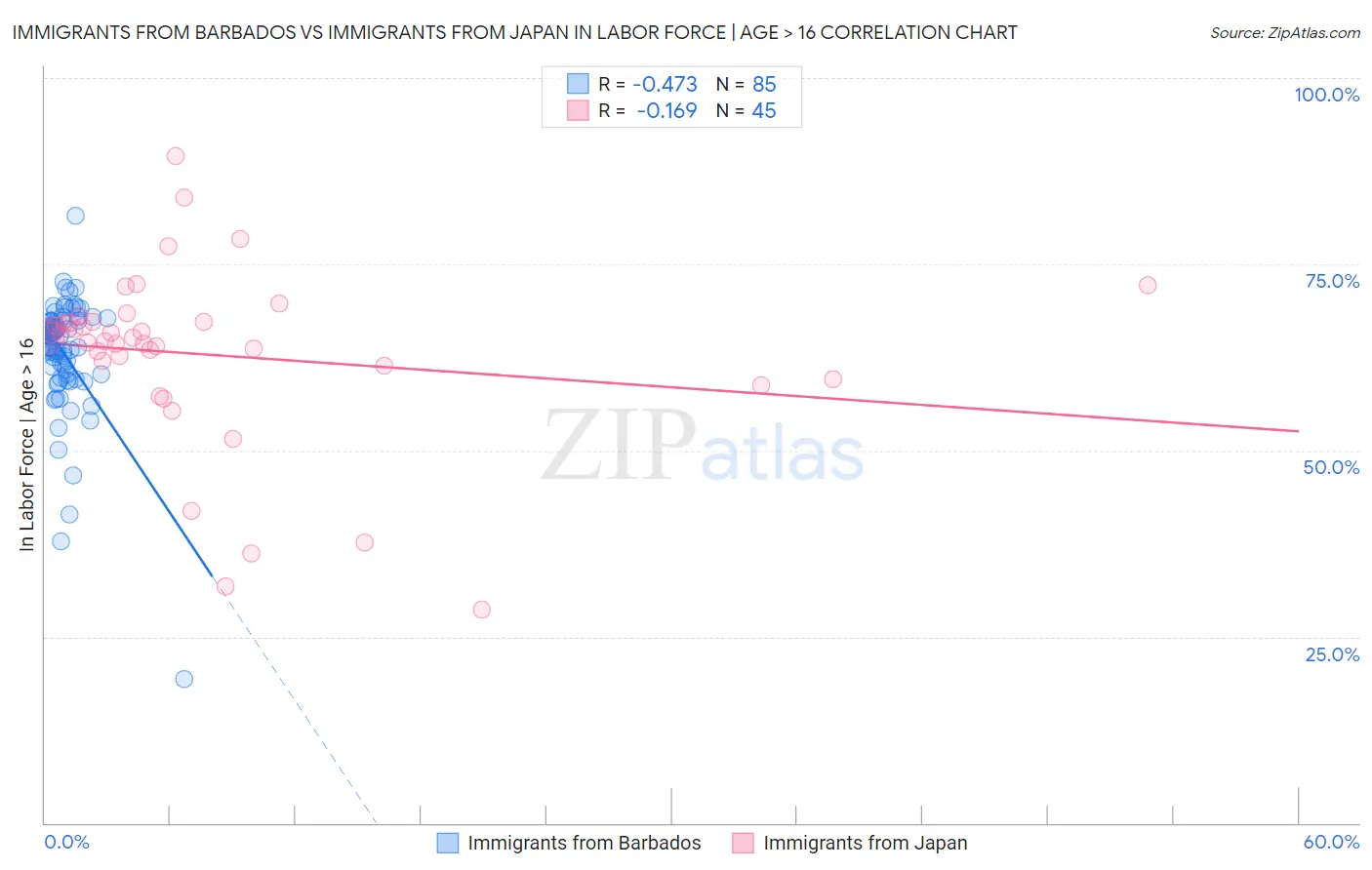 Immigrants from Barbados vs Immigrants from Japan In Labor Force | Age > 16
