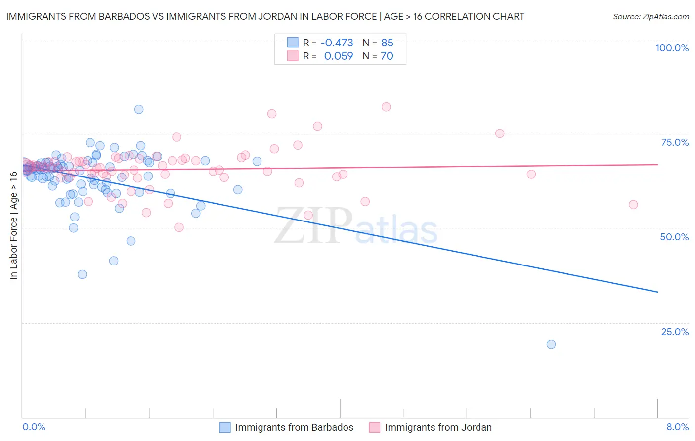 Immigrants from Barbados vs Immigrants from Jordan In Labor Force | Age > 16