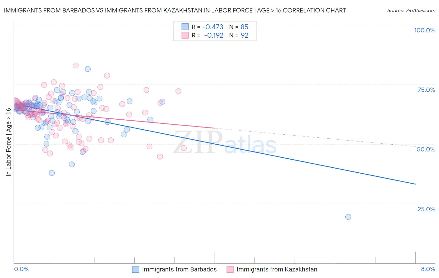 Immigrants from Barbados vs Immigrants from Kazakhstan In Labor Force | Age > 16
