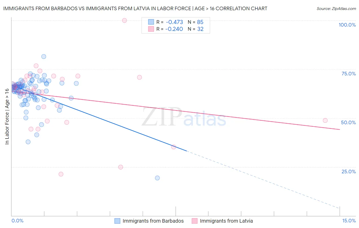 Immigrants from Barbados vs Immigrants from Latvia In Labor Force | Age > 16