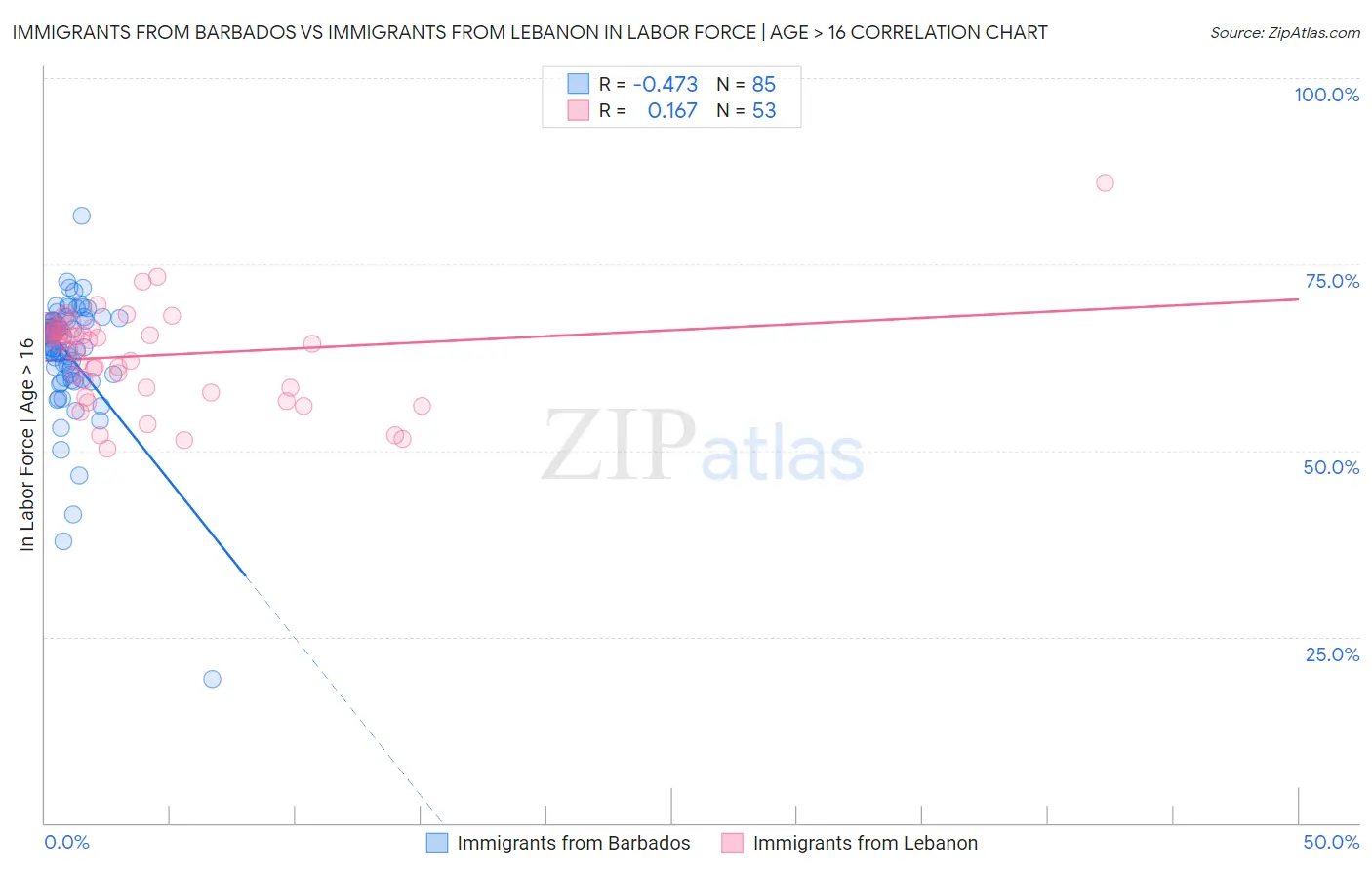 Immigrants from Barbados vs Immigrants from Lebanon In Labor Force | Age > 16