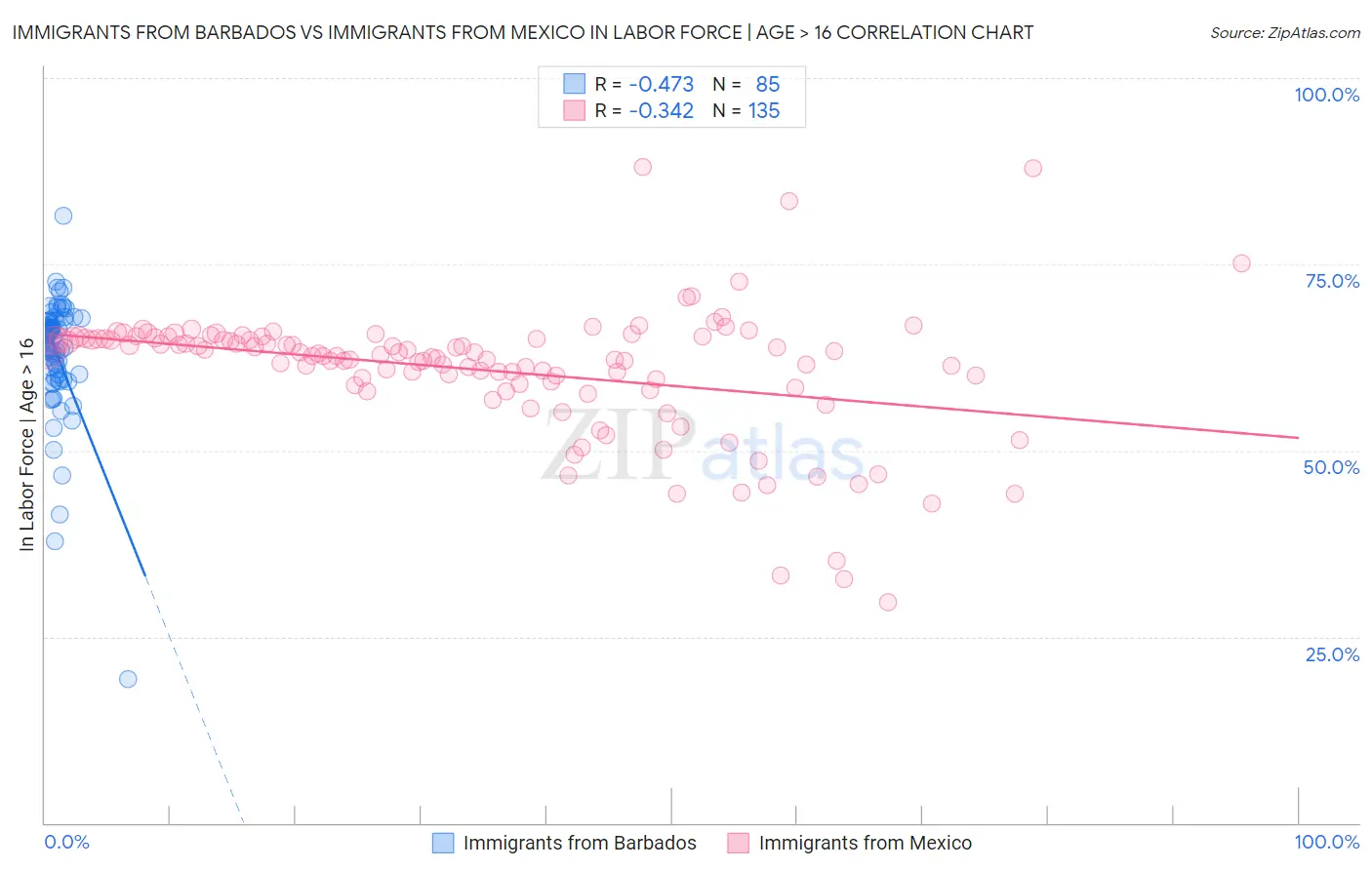 Immigrants from Barbados vs Immigrants from Mexico In Labor Force | Age > 16
