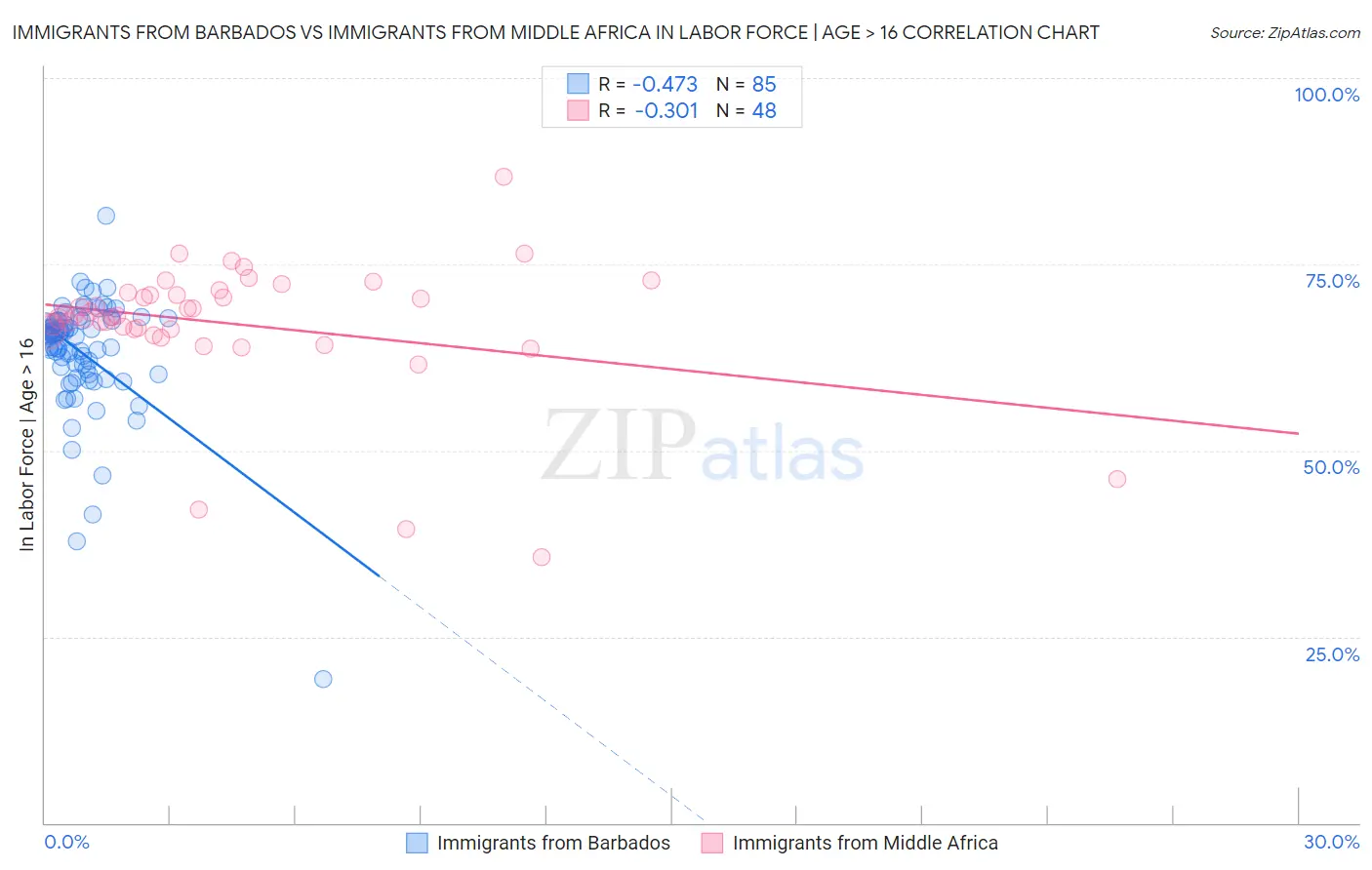 Immigrants from Barbados vs Immigrants from Middle Africa In Labor Force | Age > 16