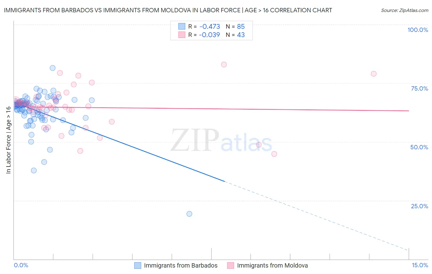 Immigrants from Barbados vs Immigrants from Moldova In Labor Force | Age > 16