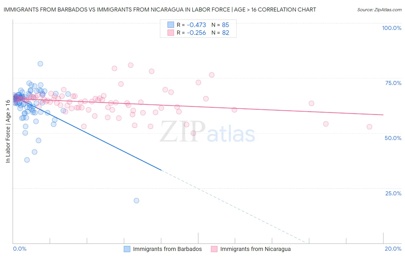 Immigrants from Barbados vs Immigrants from Nicaragua In Labor Force | Age > 16