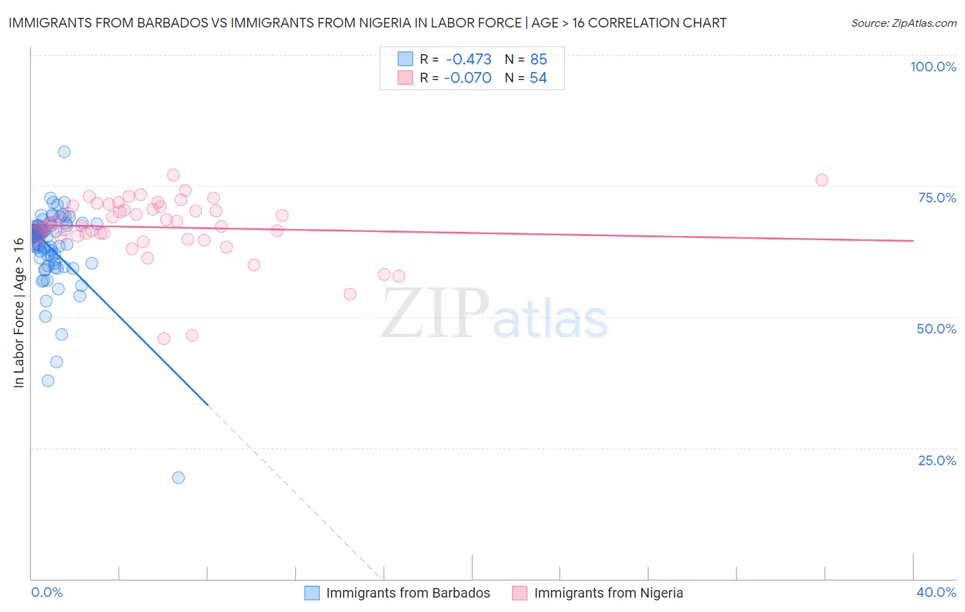 Immigrants from Barbados vs Immigrants from Nigeria In Labor Force | Age > 16