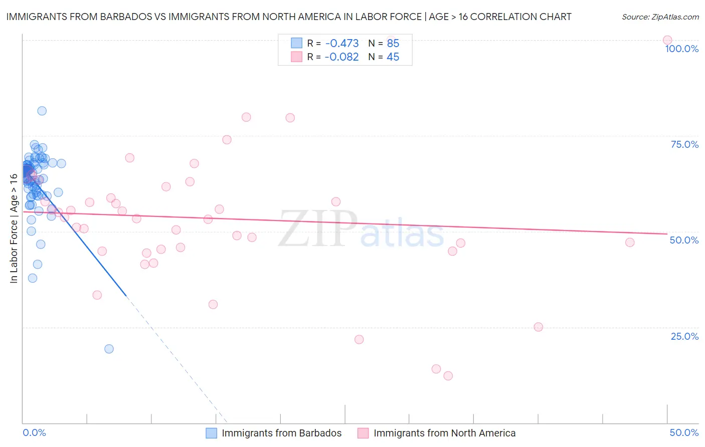 Immigrants from Barbados vs Immigrants from North America In Labor Force | Age > 16