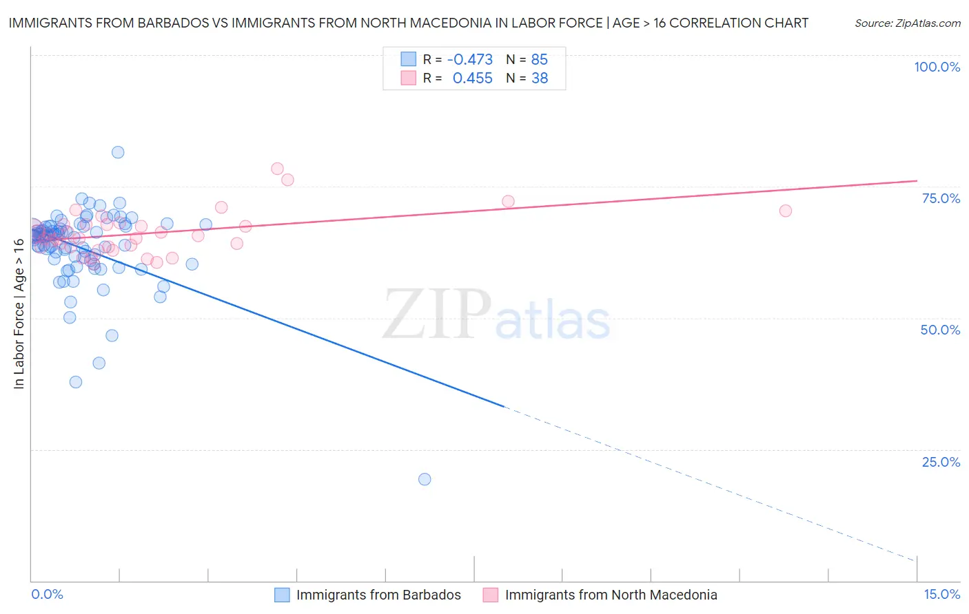 Immigrants from Barbados vs Immigrants from North Macedonia In Labor Force | Age > 16