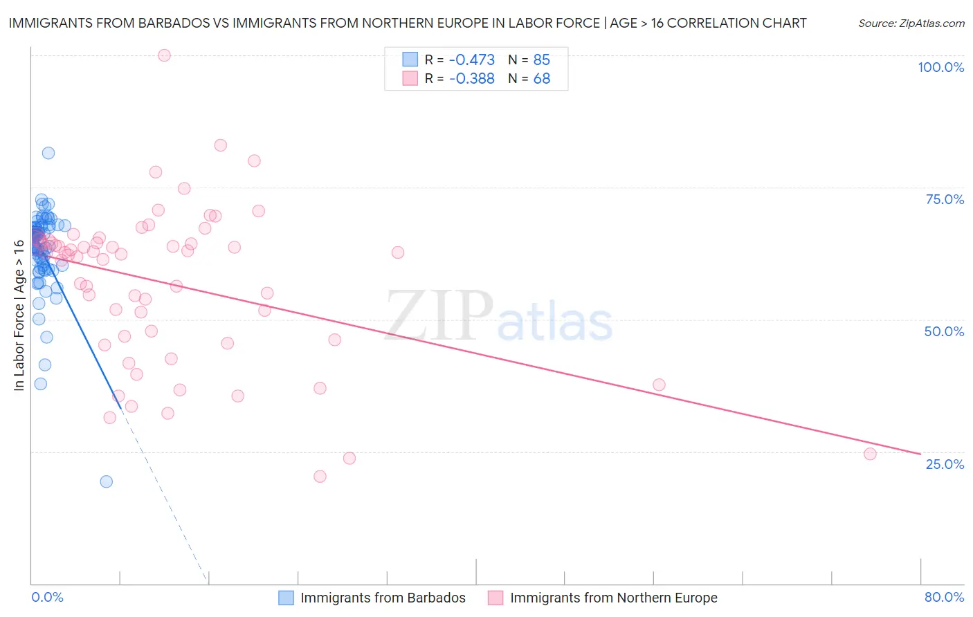 Immigrants from Barbados vs Immigrants from Northern Europe In Labor Force | Age > 16