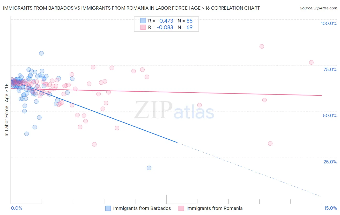 Immigrants from Barbados vs Immigrants from Romania In Labor Force | Age > 16