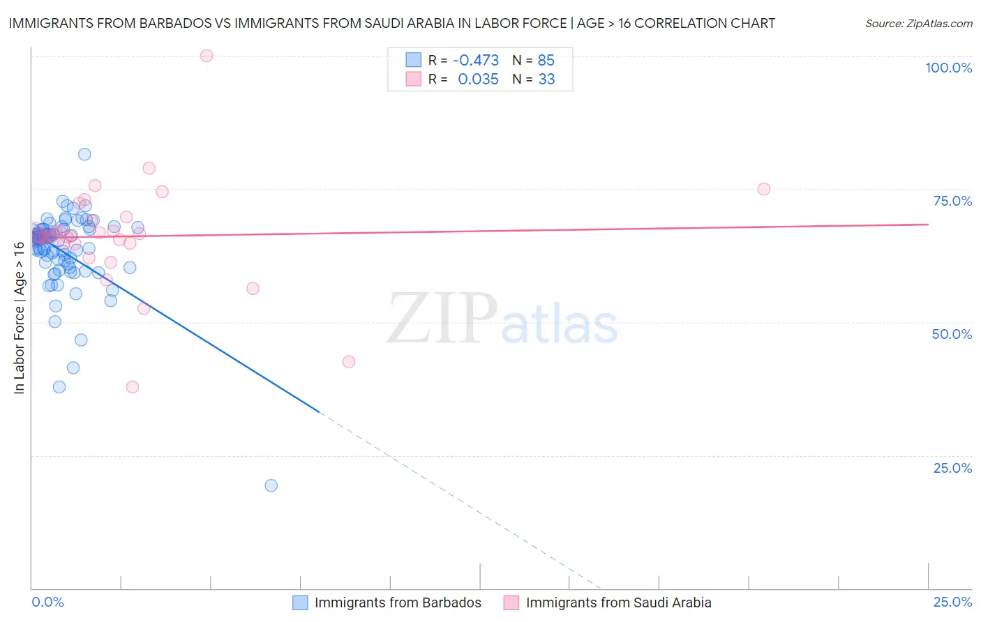 Immigrants from Barbados vs Immigrants from Saudi Arabia In Labor Force | Age > 16