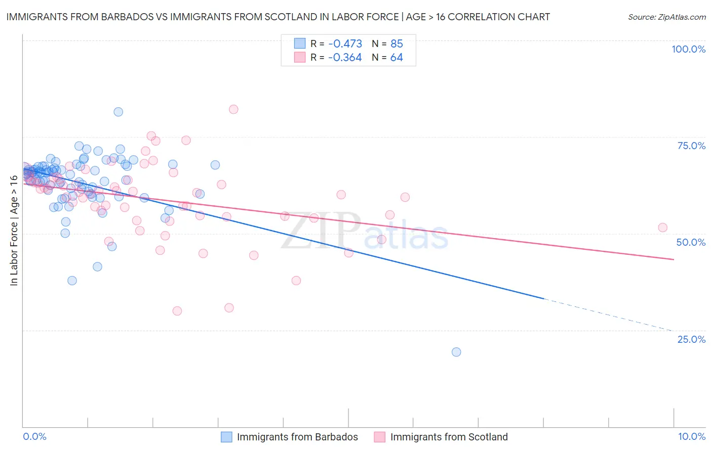 Immigrants from Barbados vs Immigrants from Scotland In Labor Force | Age > 16