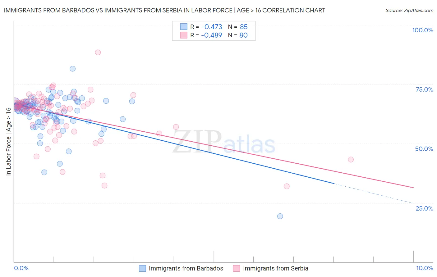 Immigrants from Barbados vs Immigrants from Serbia In Labor Force | Age > 16