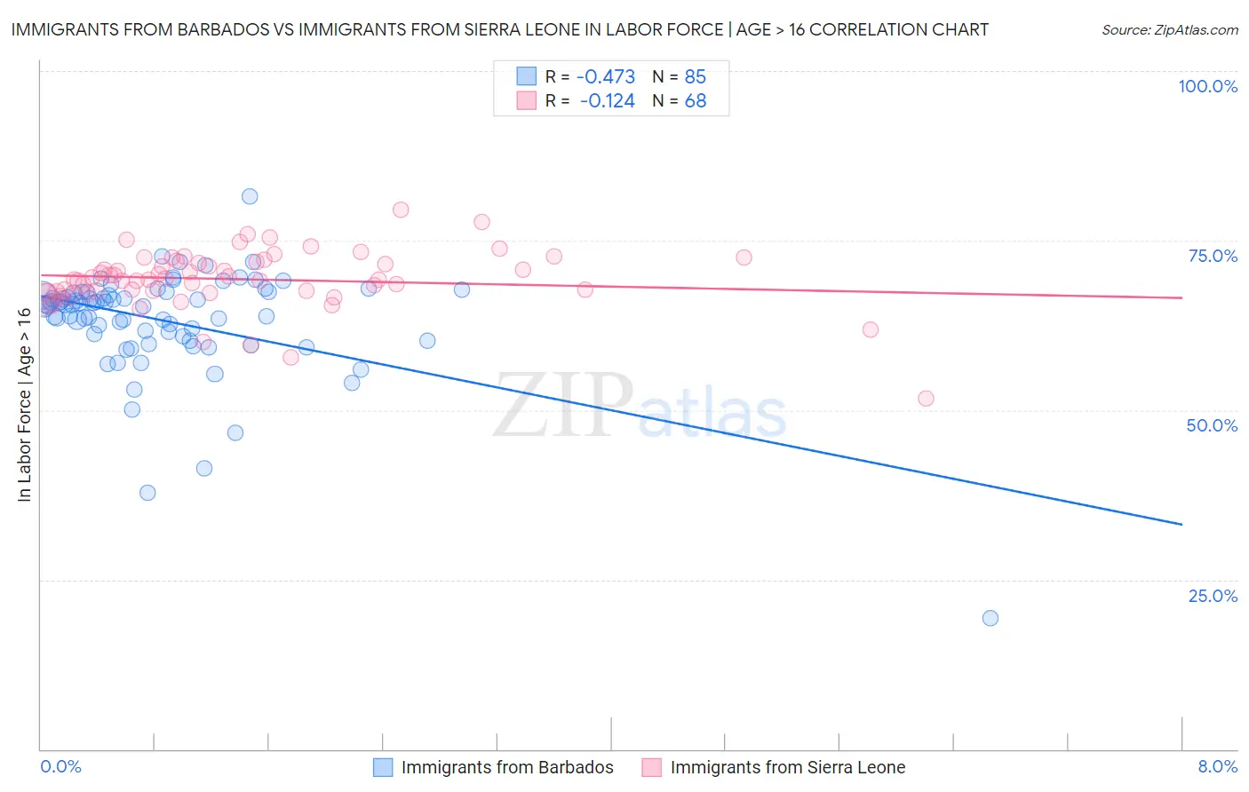 Immigrants from Barbados vs Immigrants from Sierra Leone In Labor Force | Age > 16