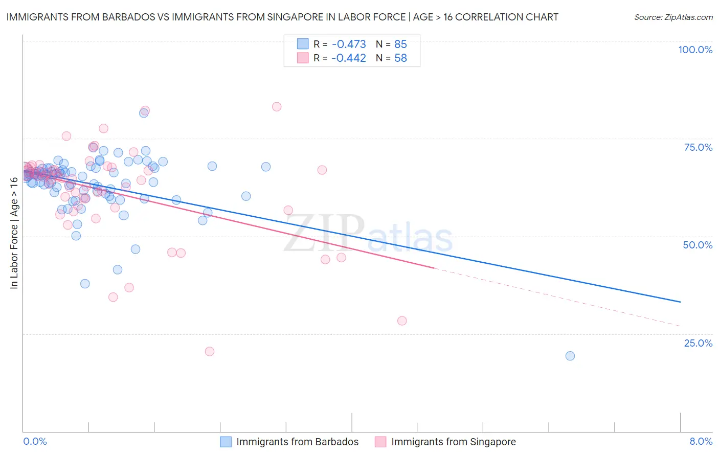 Immigrants from Barbados vs Immigrants from Singapore In Labor Force | Age > 16