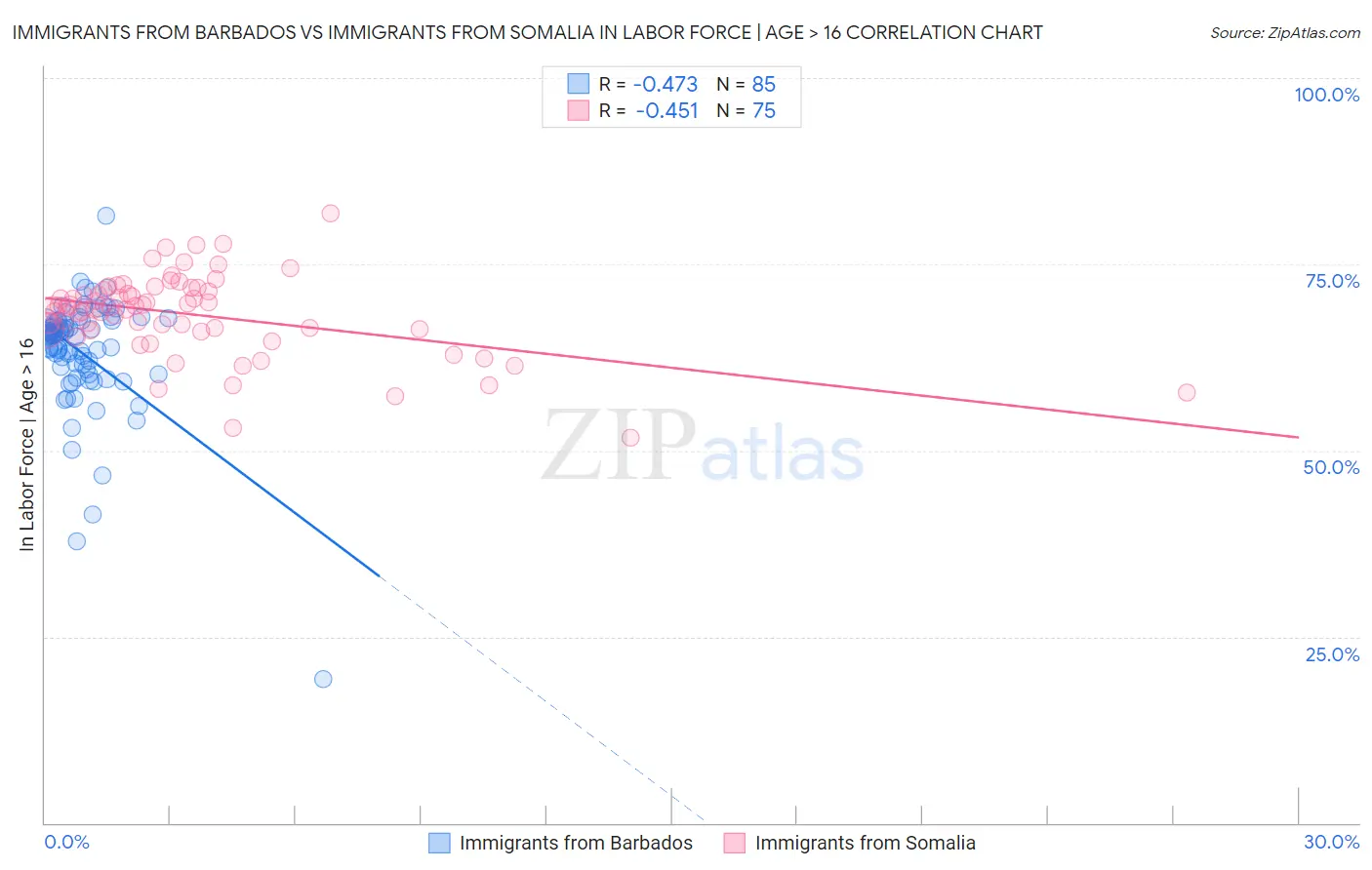 Immigrants from Barbados vs Immigrants from Somalia In Labor Force | Age > 16