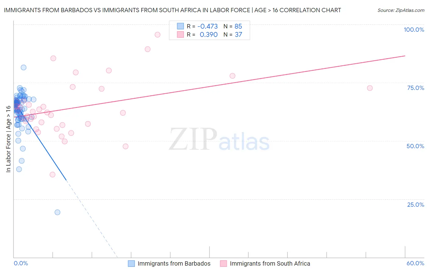 Immigrants from Barbados vs Immigrants from South Africa In Labor Force | Age > 16