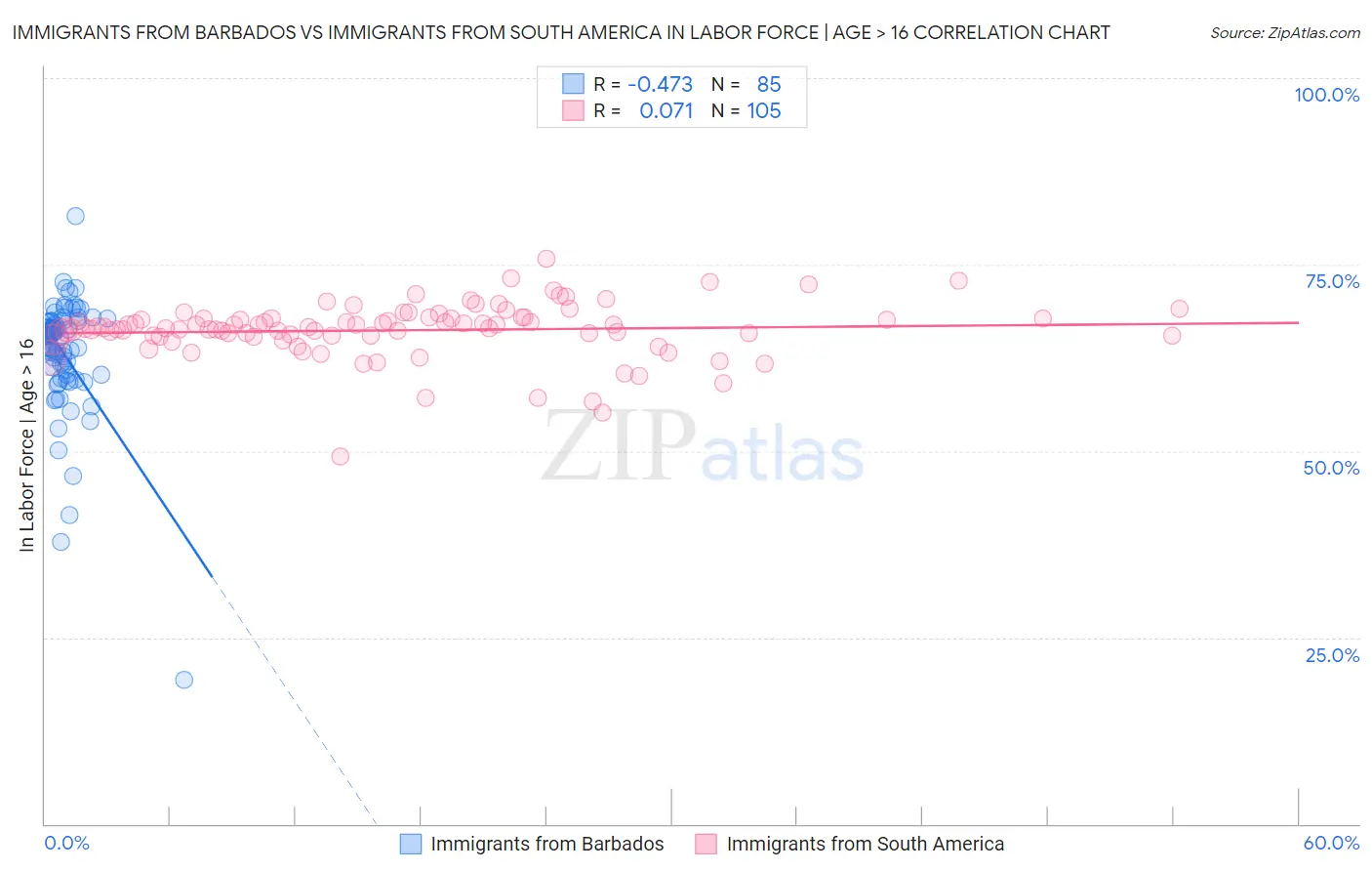 Immigrants from Barbados vs Immigrants from South America In Labor Force | Age > 16