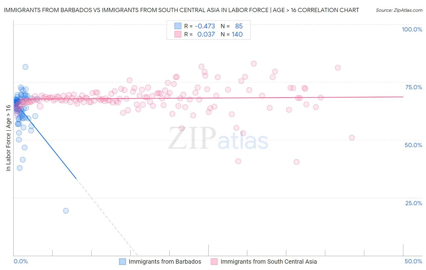Immigrants from Barbados vs Immigrants from South Central Asia In Labor Force | Age > 16