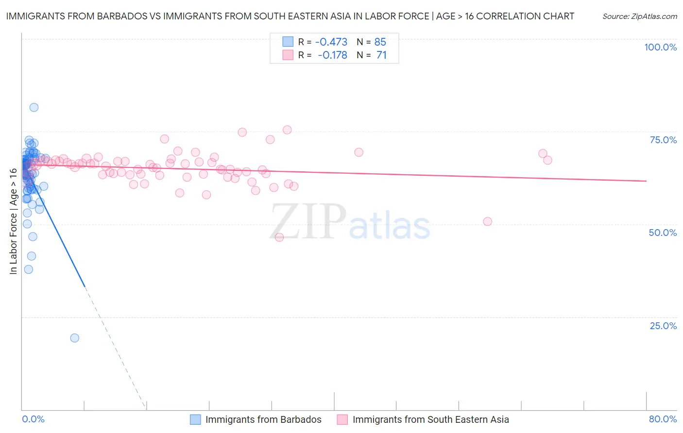 Immigrants from Barbados vs Immigrants from South Eastern Asia In Labor Force | Age > 16