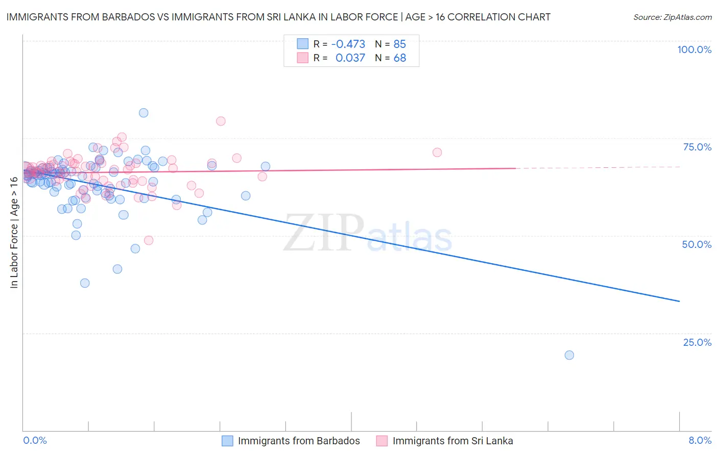 Immigrants from Barbados vs Immigrants from Sri Lanka In Labor Force | Age > 16