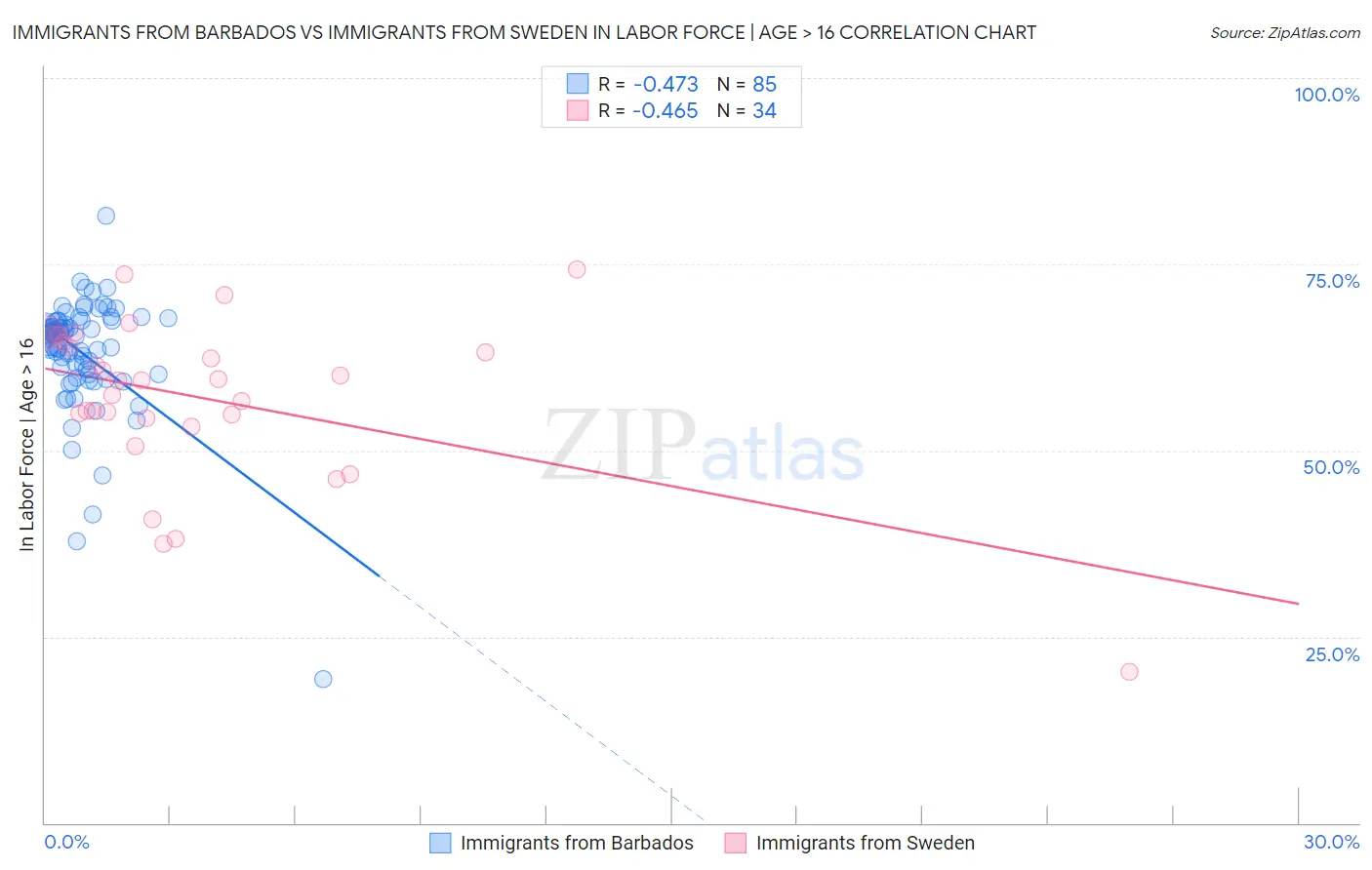 Immigrants from Barbados vs Immigrants from Sweden In Labor Force | Age > 16