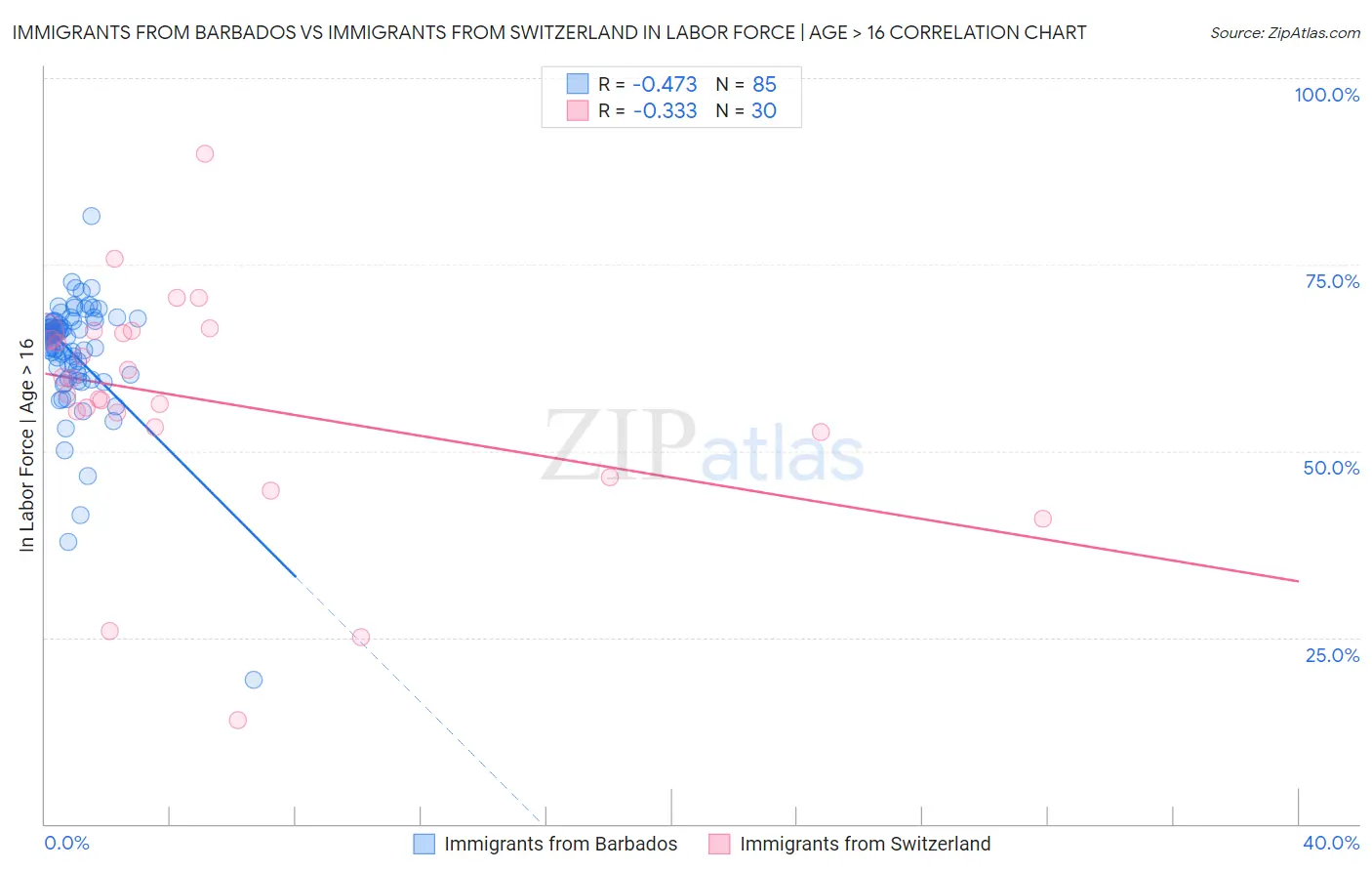 Immigrants from Barbados vs Immigrants from Switzerland In Labor Force | Age > 16