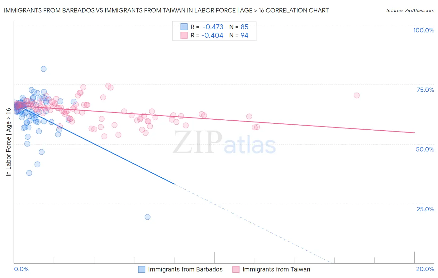 Immigrants from Barbados vs Immigrants from Taiwan In Labor Force | Age > 16