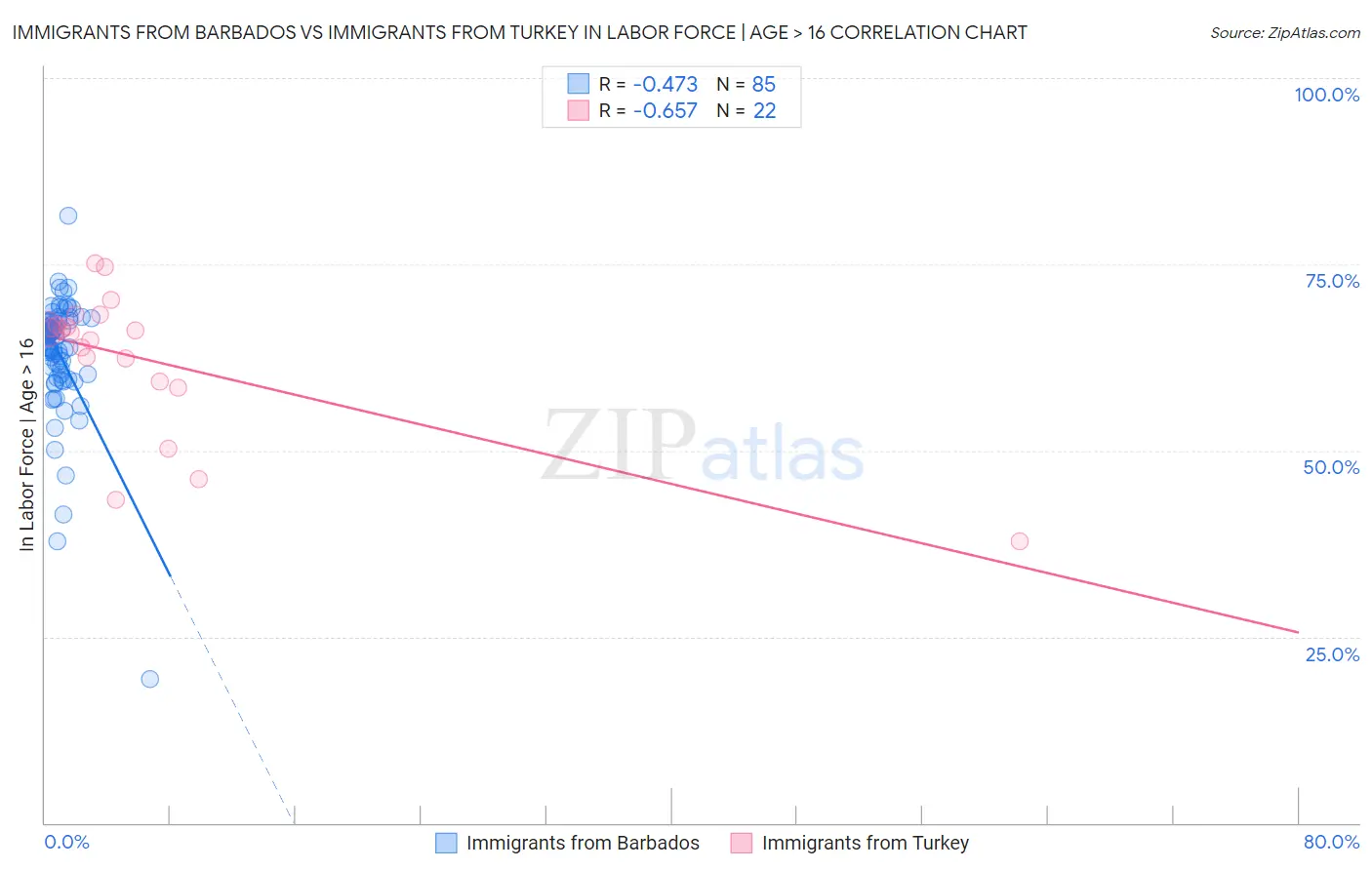 Immigrants from Barbados vs Immigrants from Turkey In Labor Force | Age > 16