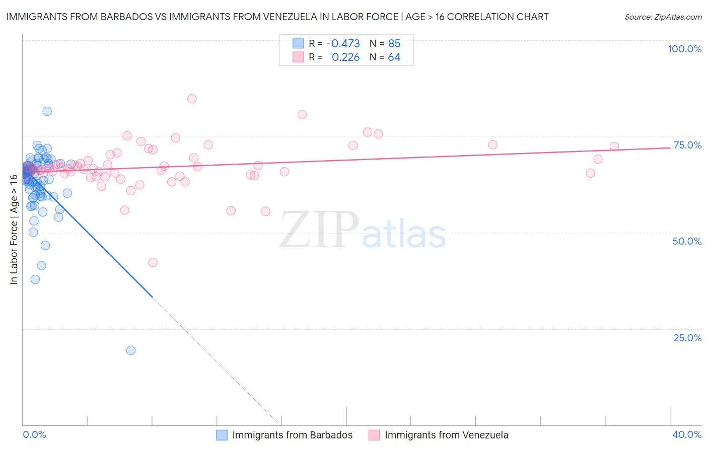 Immigrants from Barbados vs Immigrants from Venezuela In Labor Force | Age > 16