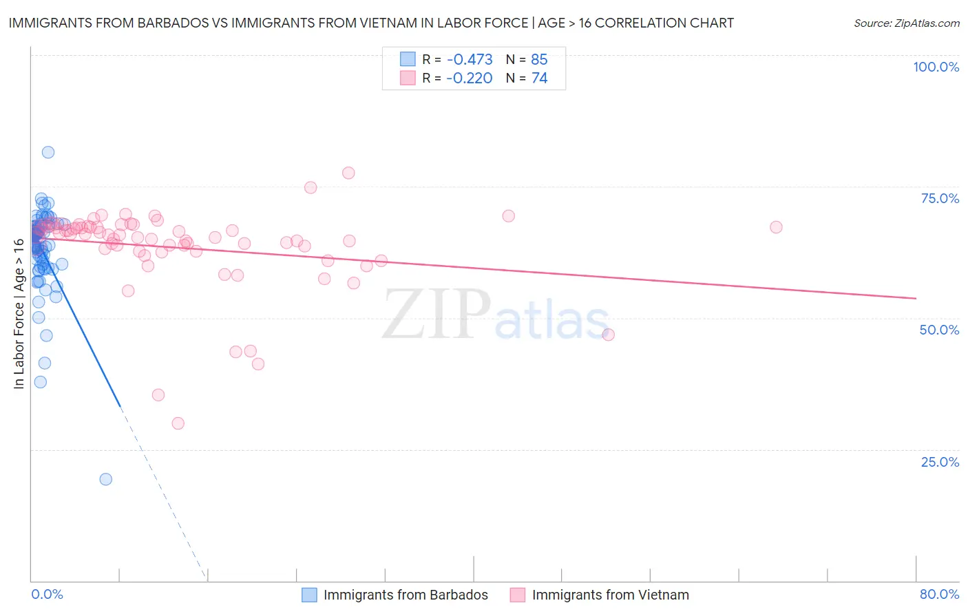 Immigrants from Barbados vs Immigrants from Vietnam In Labor Force | Age > 16