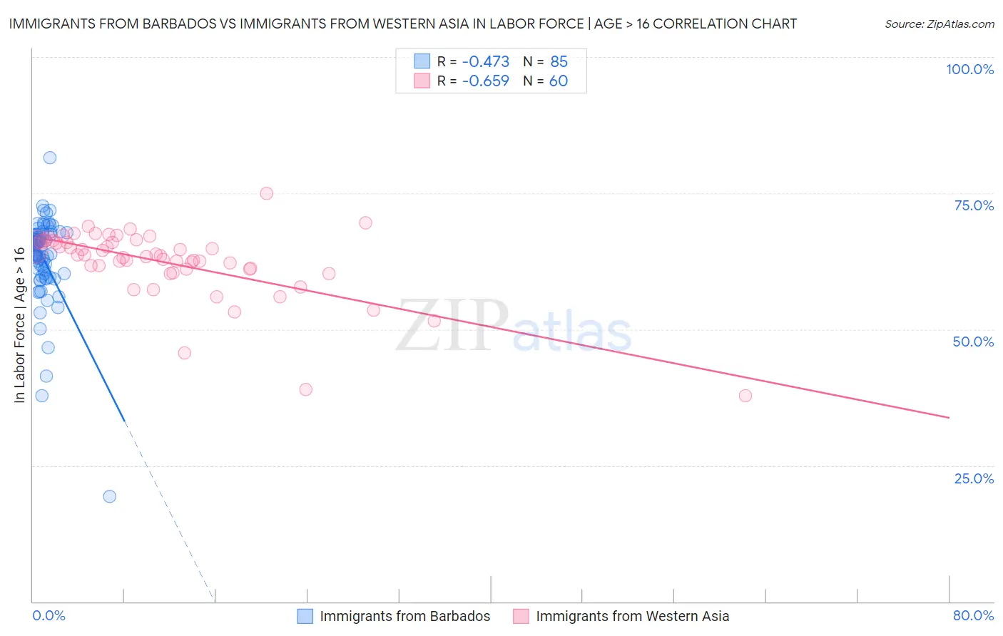 Immigrants from Barbados vs Immigrants from Western Asia In Labor Force | Age > 16