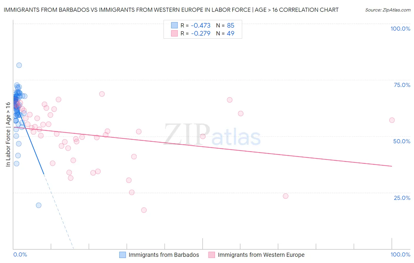 Immigrants from Barbados vs Immigrants from Western Europe In Labor Force | Age > 16