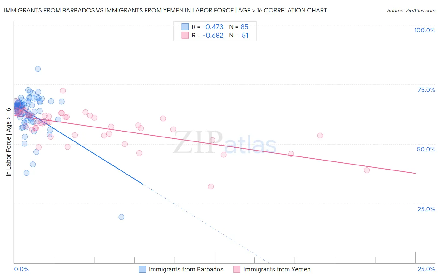 Immigrants from Barbados vs Immigrants from Yemen In Labor Force | Age > 16