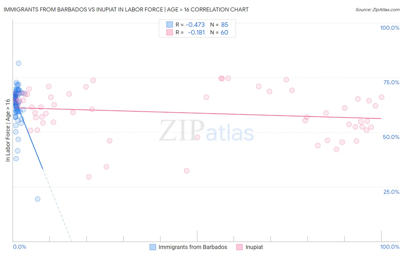 Immigrants from Barbados vs Inupiat In Labor Force | Age > 16