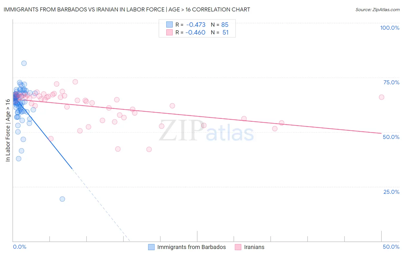 Immigrants from Barbados vs Iranian In Labor Force | Age > 16