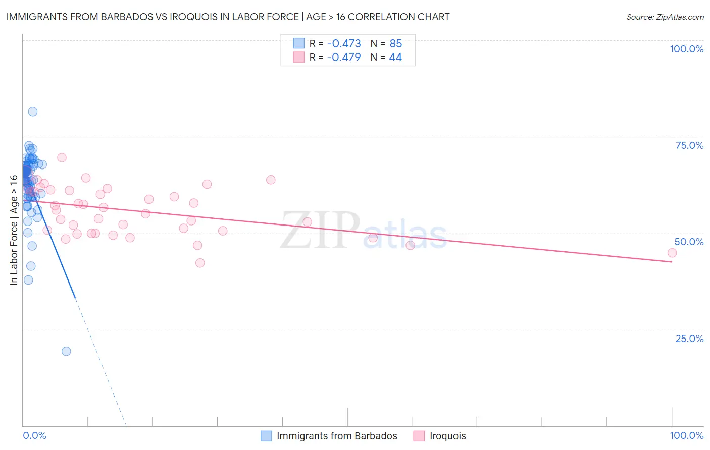 Immigrants from Barbados vs Iroquois In Labor Force | Age > 16