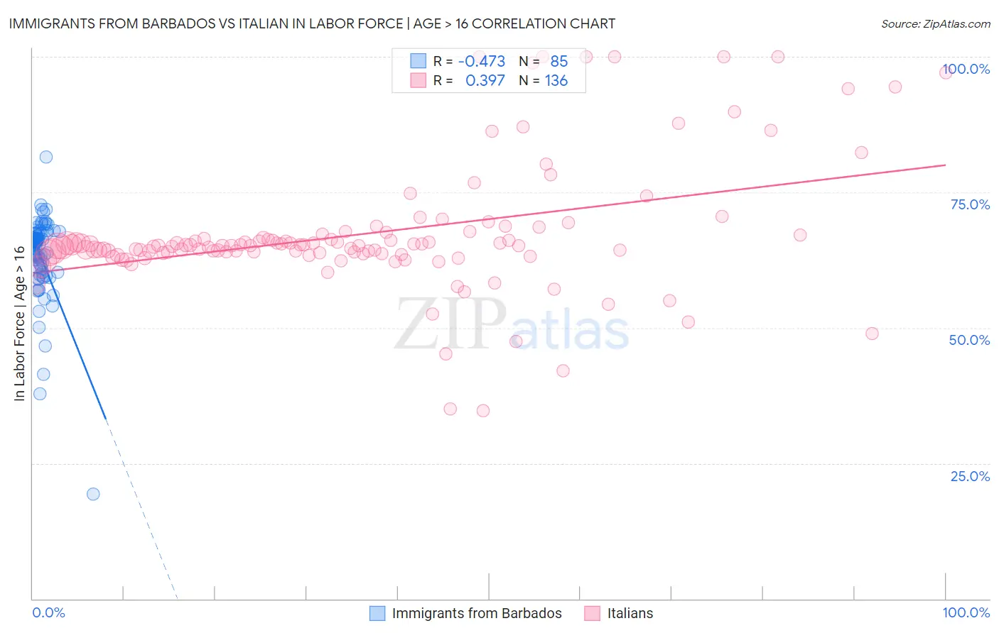 Immigrants from Barbados vs Italian In Labor Force | Age > 16