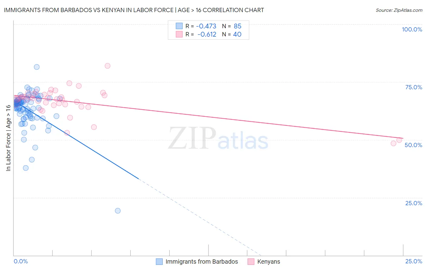 Immigrants from Barbados vs Kenyan In Labor Force | Age > 16