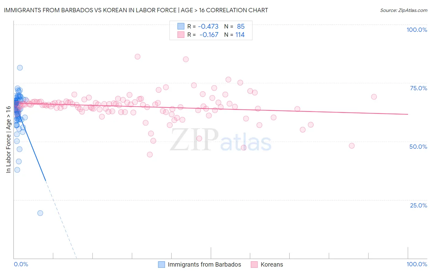 Immigrants from Barbados vs Korean In Labor Force | Age > 16