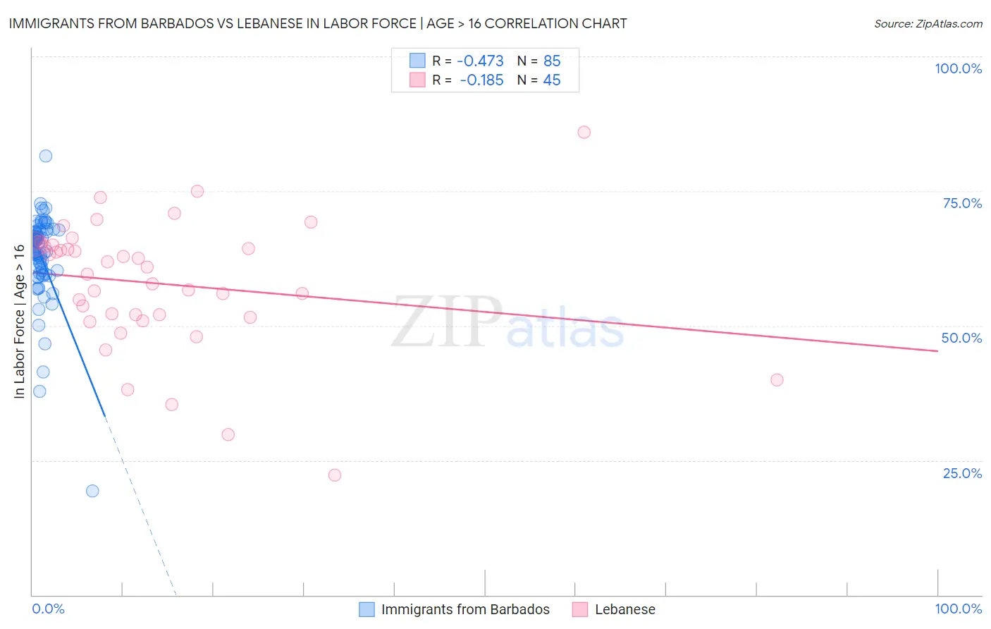 Immigrants from Barbados vs Lebanese In Labor Force | Age > 16