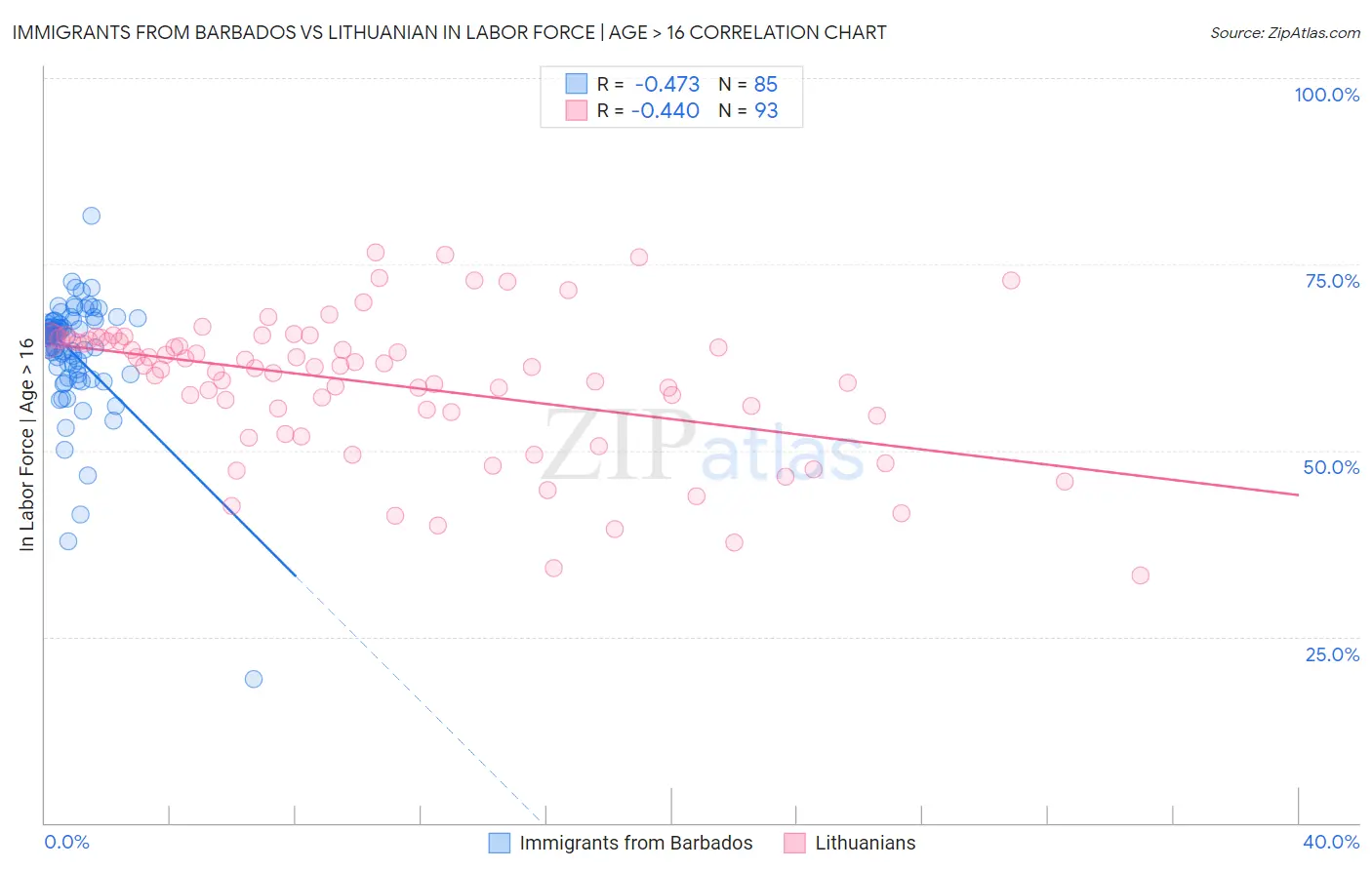 Immigrants from Barbados vs Lithuanian In Labor Force | Age > 16