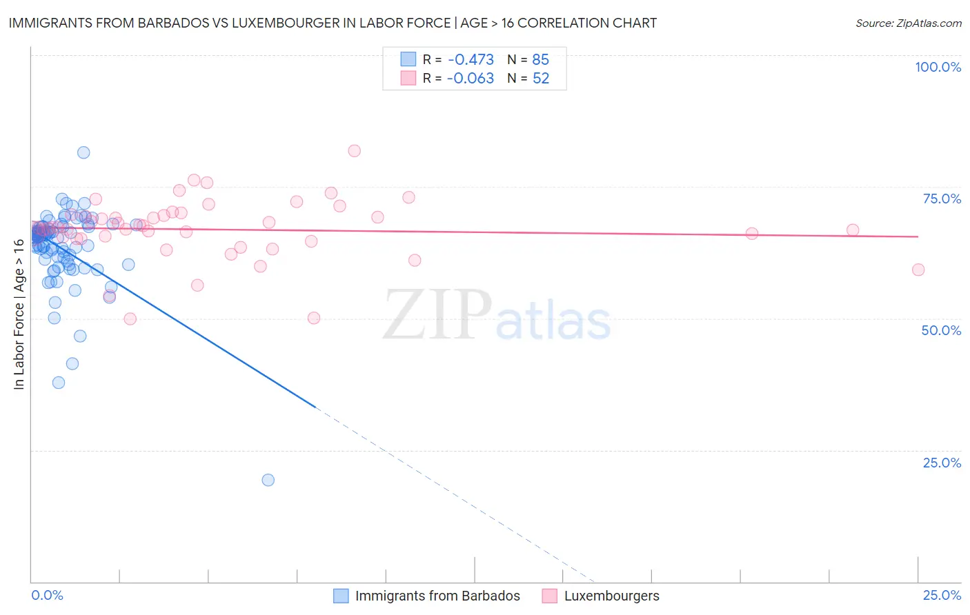 Immigrants from Barbados vs Luxembourger In Labor Force | Age > 16