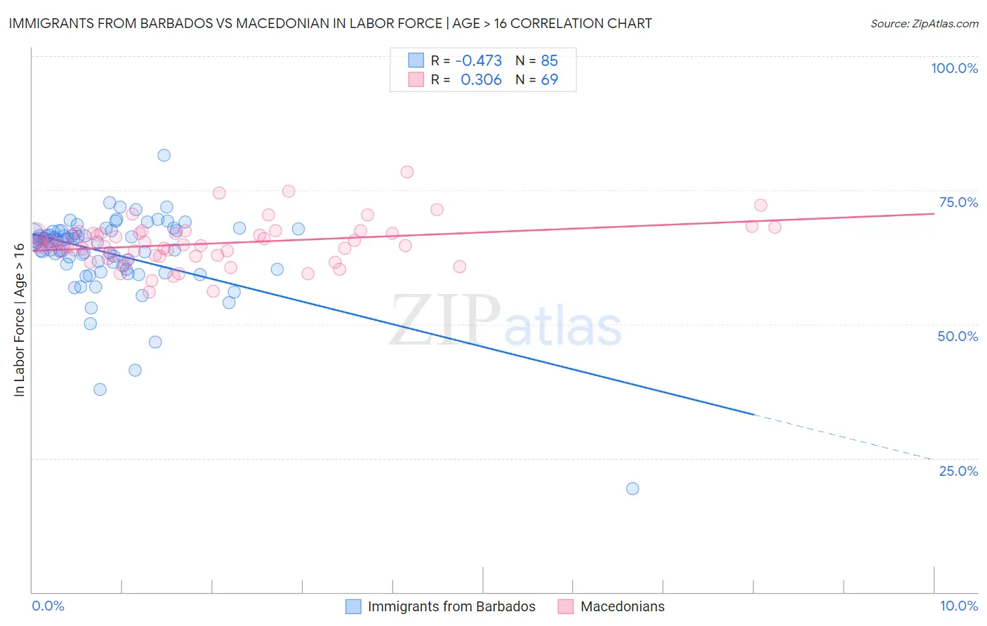 Immigrants from Barbados vs Macedonian In Labor Force | Age > 16