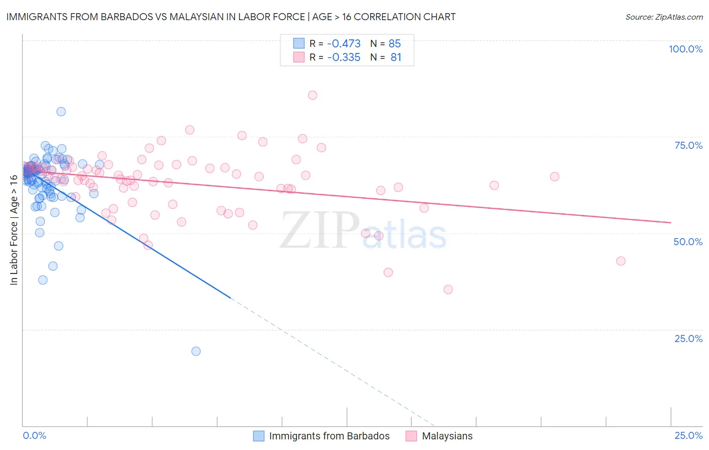Immigrants from Barbados vs Malaysian In Labor Force | Age > 16